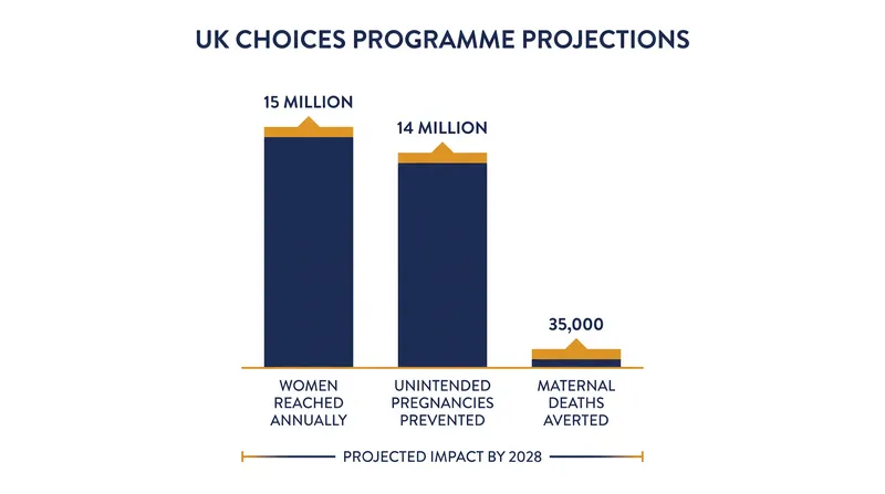 The UK's £254 million investment is projected to significantly reduce unintended pregnancies and maternal mortality by 2028.