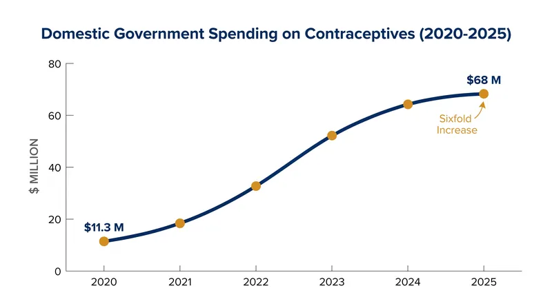 Domestic spending on contraceptives across 54 participating nations has increased sixfold since 2020.