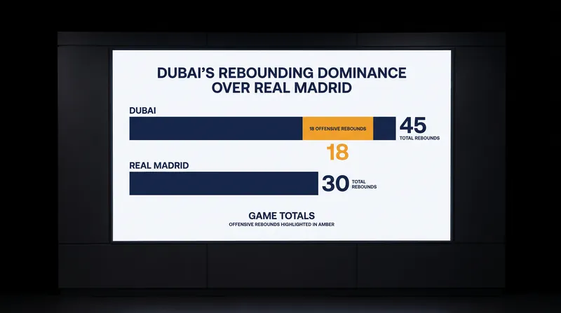 Dubai's physical dominance in the paint proved decisive in their opening-night upset.