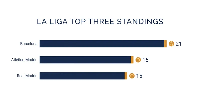 La Liga top three standings following the Madrid Derby.