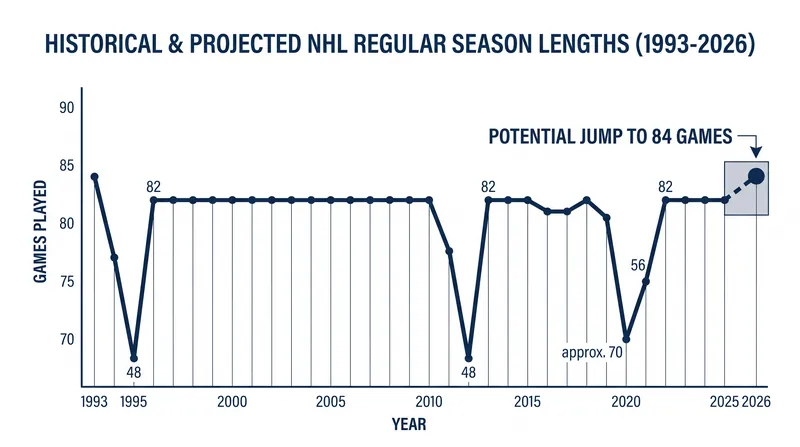The NHL's shift to an 84-game schedule adds two divisional matchups per team.
