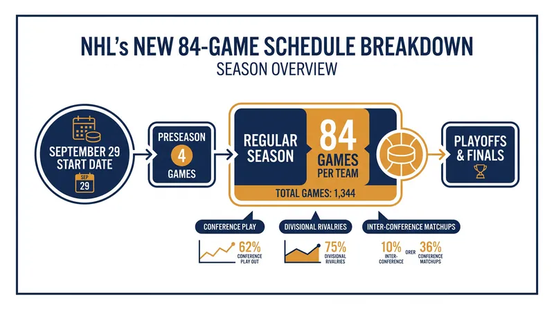 The 2026-27 season marks the return of the 84-game schedule, last seen in 1993-94.