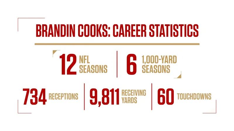 Brandin Cooks brings a prolific 12-year resume to the 49ers' depleted receiving corps.