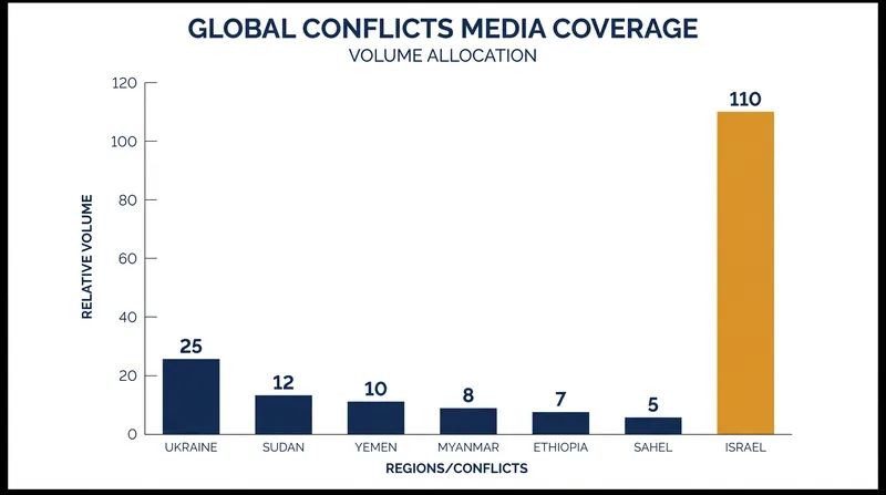 Data indicates that the volume of reporting on Israel vastly outpaces coverage of other active global conflicts.