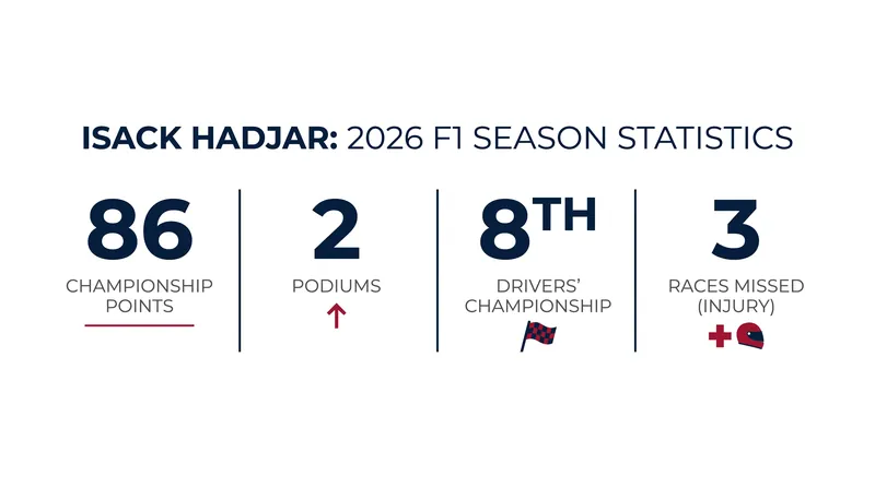 Hadjar's 2026 season statistics following the Azerbaijan Grand Prix.