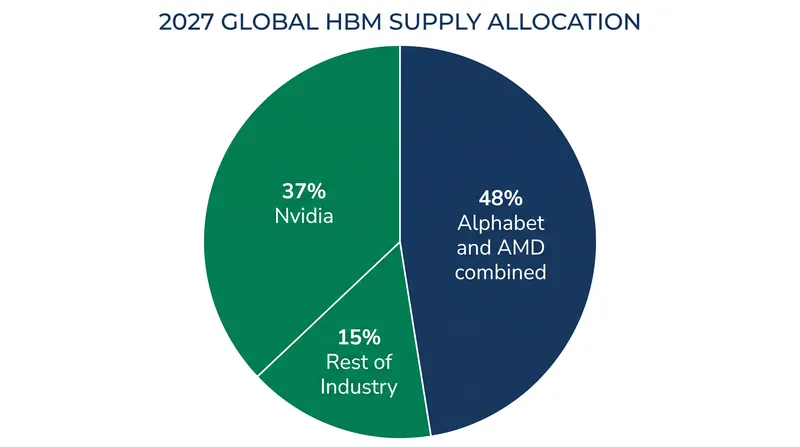 Nvidia, Alphabet, and AMD have collectively secured 85% of the projected 2027 global high-bandwidth memory supply.
