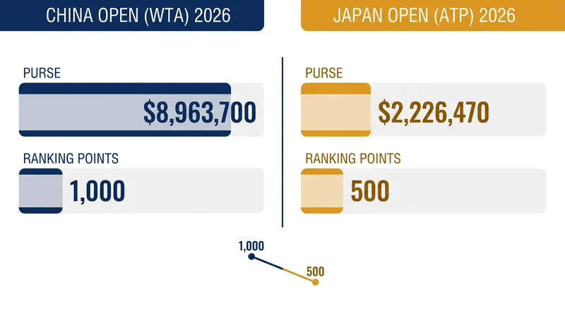 The financial and ranking stakes across the Asian Swing's marquee week.