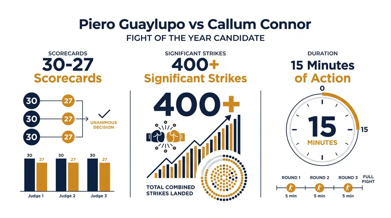 The lightweight bout between Guaylupo and Connor featured nearly 400 significant strikes.