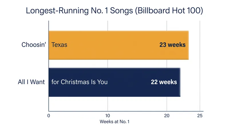 The longest-running number-one hits in Billboard Hot 100 history.