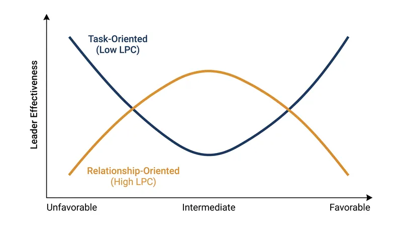 Task-oriented leaders excel at the extremes of situational control, while relationship-oriented leaders thrive in intermediate ambiguity.