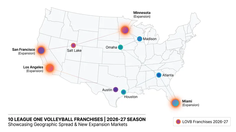 League One Volleyball expands to 10 teams for the 2026-27 season, adding major markets across the country.
