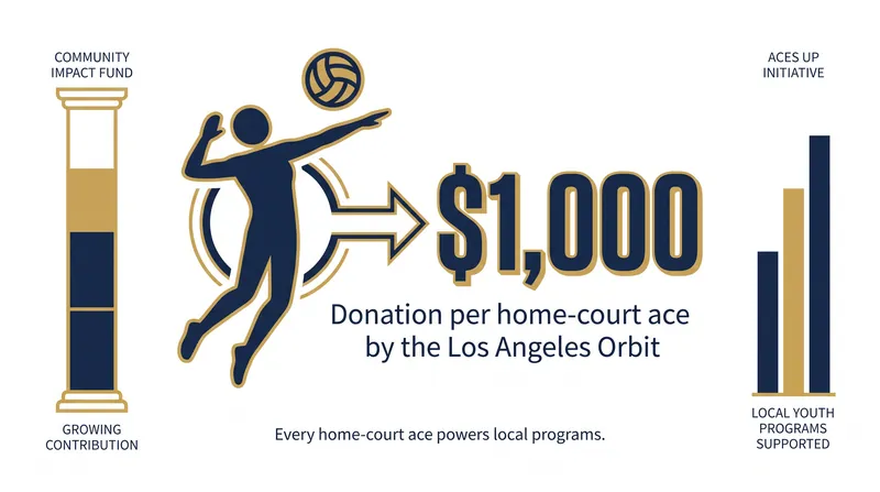 The Orbit's 'Aces Up' initiative pledges $1,000 to local community programs for every home-court ace this season.