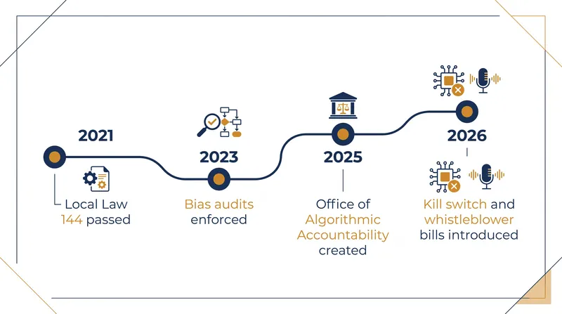 New York City has progressively expanded its oversight of algorithmic tools and artificial intelligence since 2021.