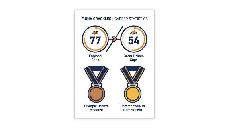 Crackles' international resume includes over 130 combined caps and multiple major tournament medals.
