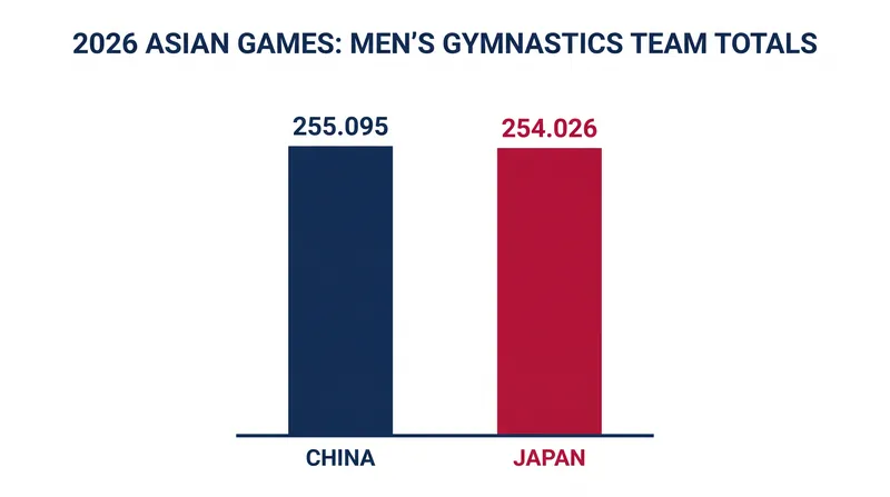 The 1.069-point margin highlighted the intense parity between the two gymnastics superpowers.