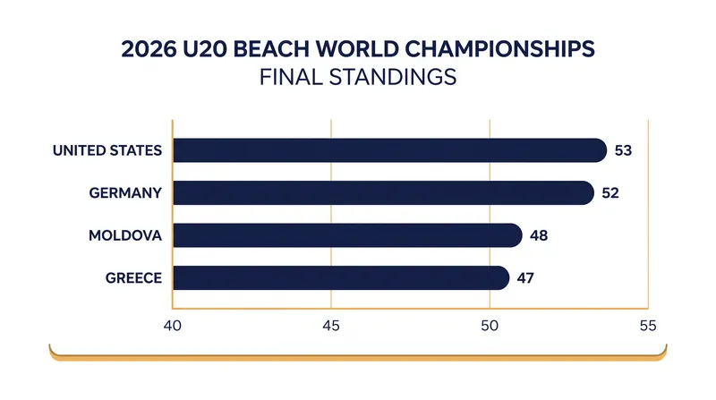 The U.S. edged out Germany by a single point to secure the 2026 U20 Beach World Team title.