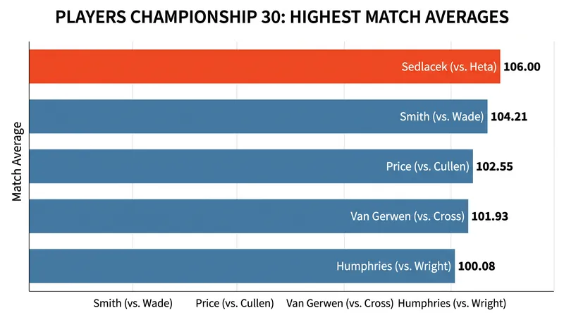 Sedlacek's 106 average against Damon Heta was one of the standout performances of the day.