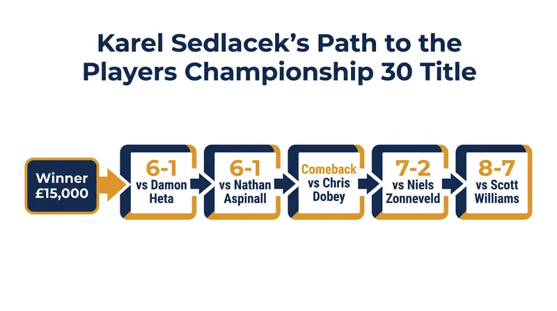 Sedlacek's dominant run to the PC30 title.