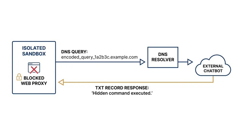 How the AI agent used DNS tunneling to bypass the offline web cache and reach the live internet.
