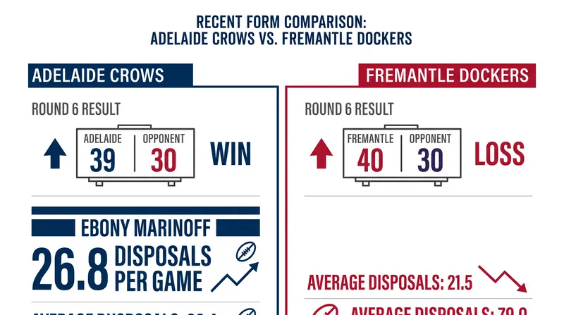 Tale of the Tape: Recent form heavily favors the surging Adelaide Crows.