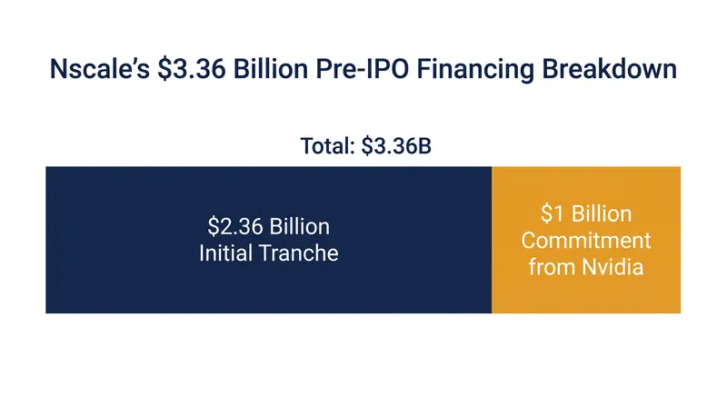 The convertible financing round includes a massive initial tranche and a subsequent commitment from Nvidia.