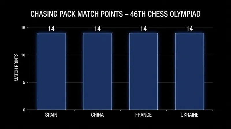 The chasing pack remains mathematically alive for a podium finish.