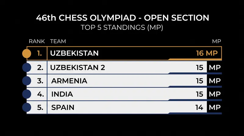 Open Section Standings after Round 10