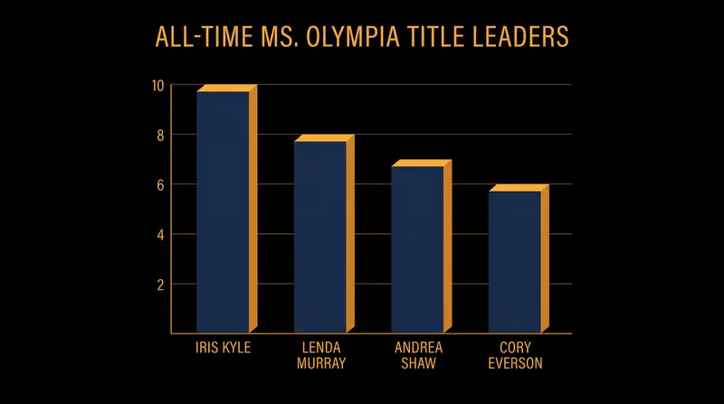 Shaw now sits in sole possession of third place on the all-time wins list.