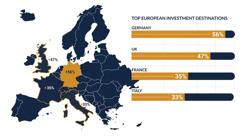 Germany, the UK, France, and Italy emerged as the top target markets for international capital.