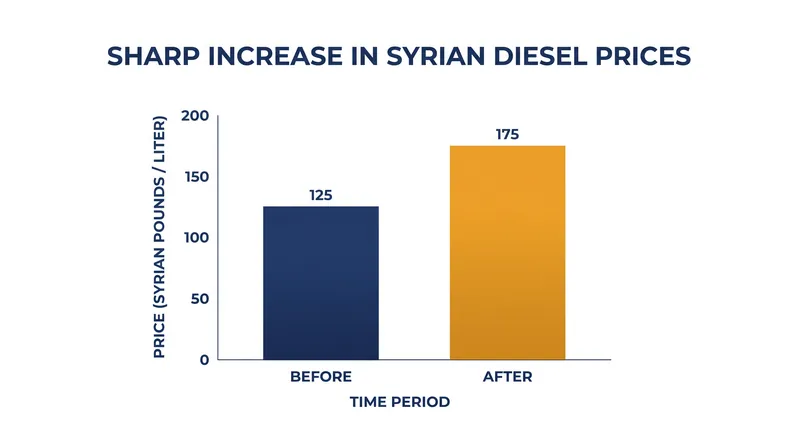 The September 13 pricing schedule raised the cost of diesel by 40%.