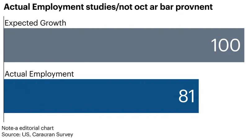 Employment for workers aged 22 to 25 in highly exposed occupations fell 19% below expected levels.
