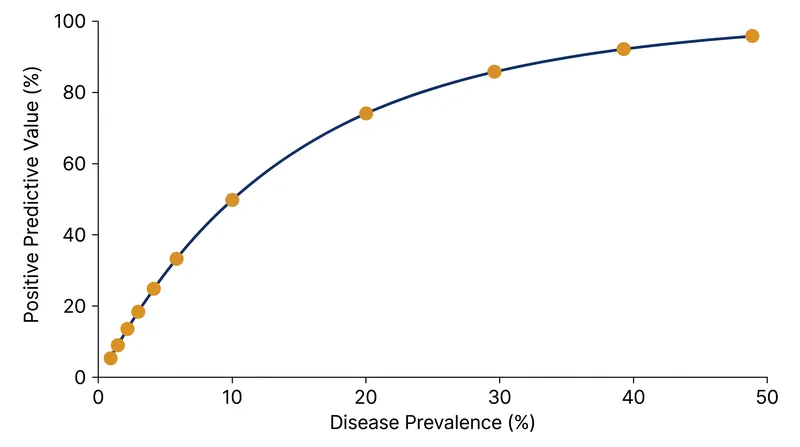 As a disease becomes more common in a population, the reliability of a positive test result increases dramatically.