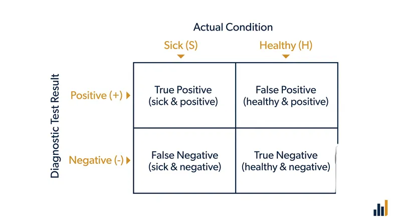 The 2x2 contingency table forms the foundation of all diagnostic test accuracy metrics.