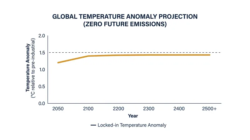 Even if all emissions stopped today, past output from the carbon majors locks in elevated global temperatures.