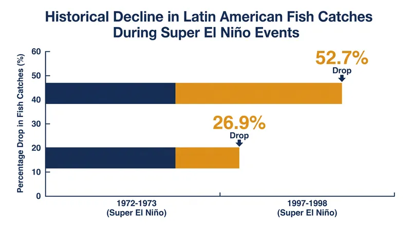 Historical data shows severe contractions in regional fish catches during previous high-intensity El Niño cycles.