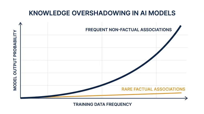 When rare facts are overshadowed by more frequent statistical patterns in the training data, models often generate amalgamated hallucinations.