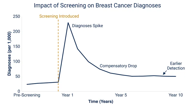Initial spikes in cancer detection following the start of screening were historically misinterpreted as overdiagnosis.