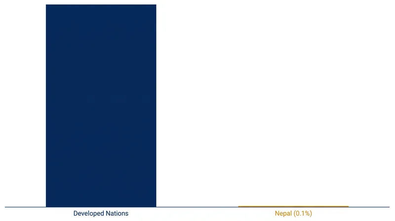 Nepal contributes less than 0.1 percent of global emissions, yet faces disproportionate infrastructural damage from climate change.
