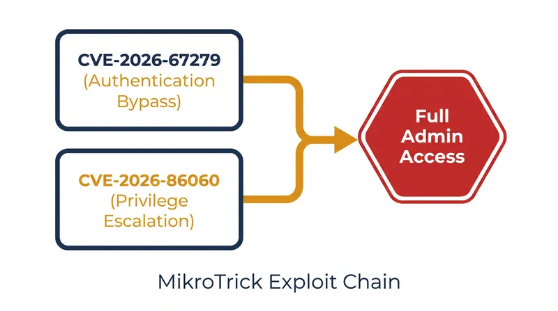 The MikroTrick chain combines an authentication bypass with an argument injection flaw to grant full administrative control.