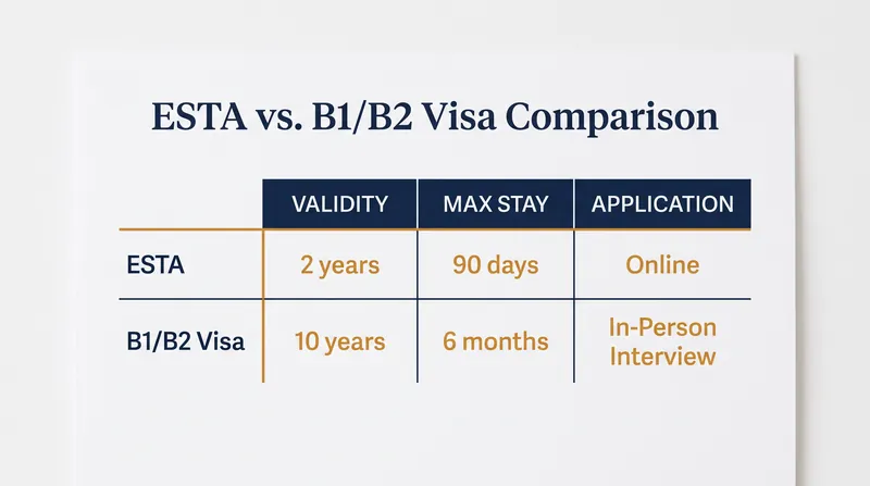 Losing ESTA eligibility forces travelers into the standard nonimmigrant visa process.