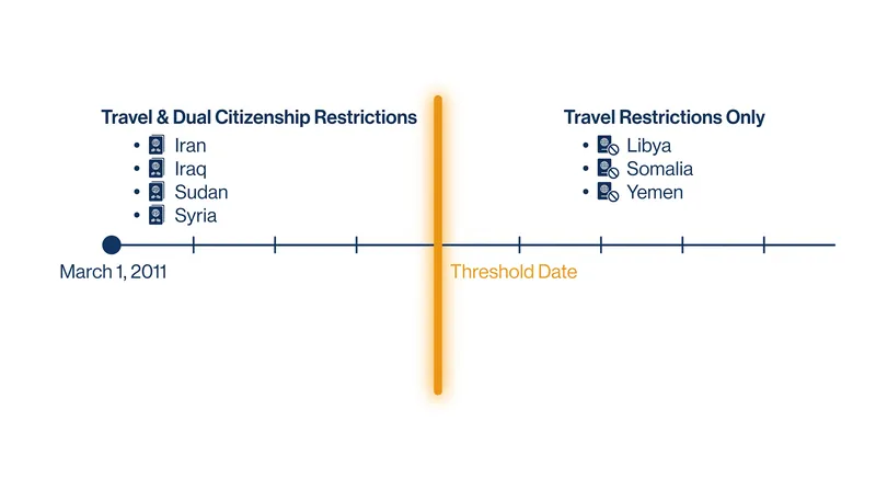 The statutory restrictions separate countries into two tiers of enforcement.