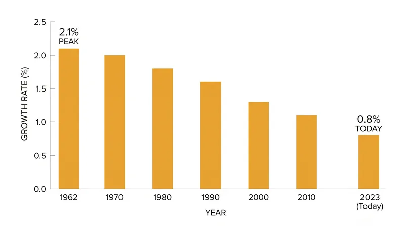 Human population growth follows the logistic curve, having peaked in 1962 and steadily decelerated since.