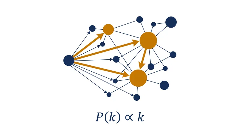 The probability of a new node connecting to an existing node is directly proportional to the existing node's current degree.