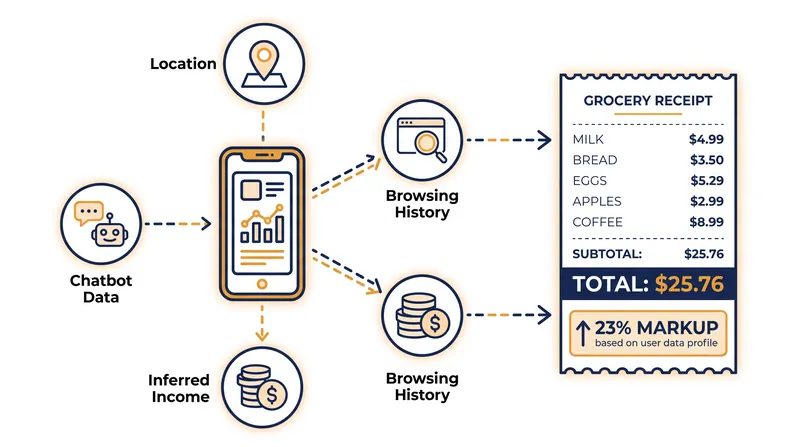 How retailers use personal data to calculate the maximum price a specific shopper is willing to pay.