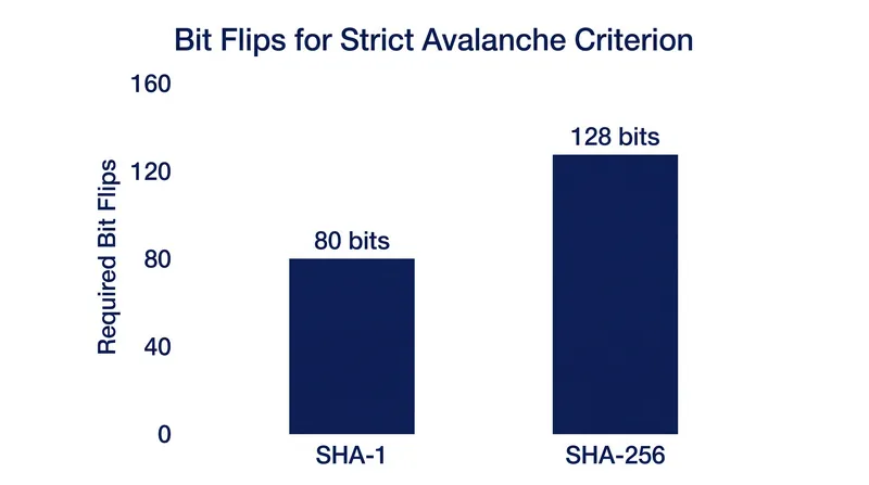 Different hash architectures require specific bit-flip counts to maintain a 50 percent diffusion rate.