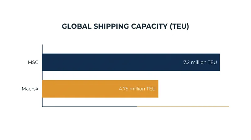 MSC has aggressively expanded its fleet since 2022, pushing its total capacity well past Maersk's.