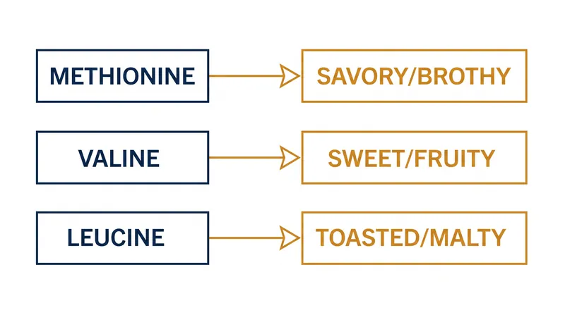 Different amino acids decompose into distinct aromatic profiles during Strecker degradation.