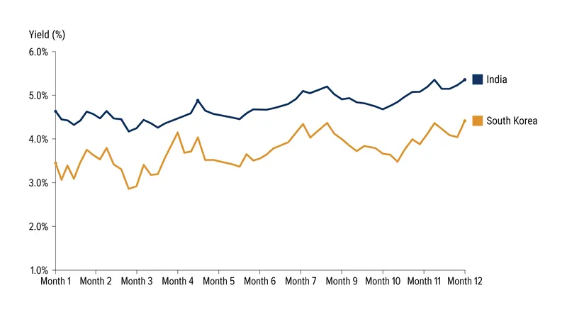 The yield differential between Indian and South Korean sovereign debt is driving the pension fund's search for direct access.