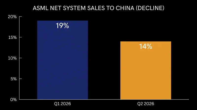 Chinese buyers accounted for 14 percent of ASML's net system sales in the second quarter of 2026, down from 19 percent in the first quarter.