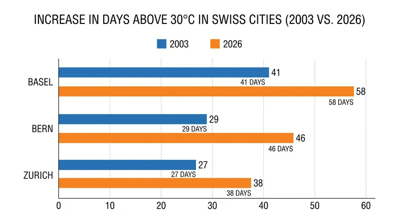 Swiss cities recorded a sharp increase in days exceeding 30°C during the summer of 2026 compared to the 2003 heatwave.